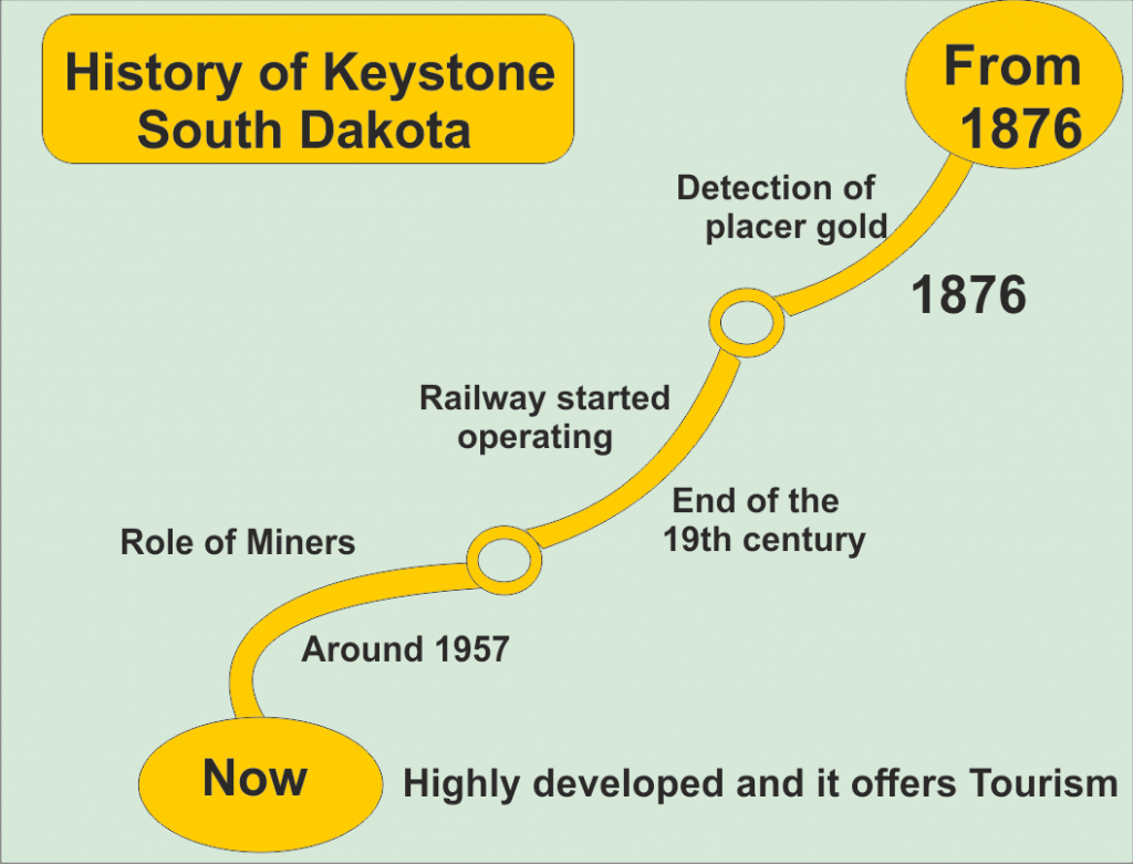 History of Keystone South Dakota(from 1876) 6